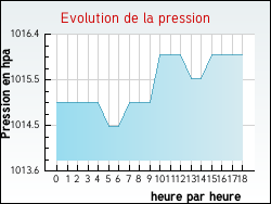 Evolution de la pression de la ville Faye-l'Abbesse